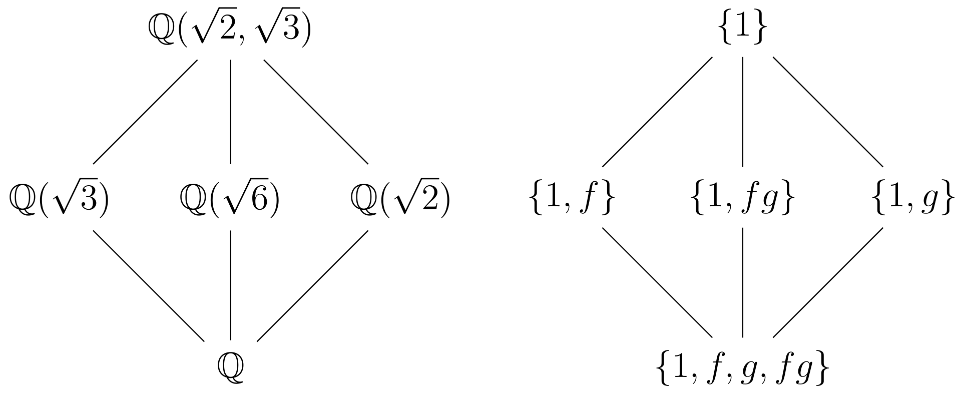 Illustration of the fundamental theorem of Galois theory